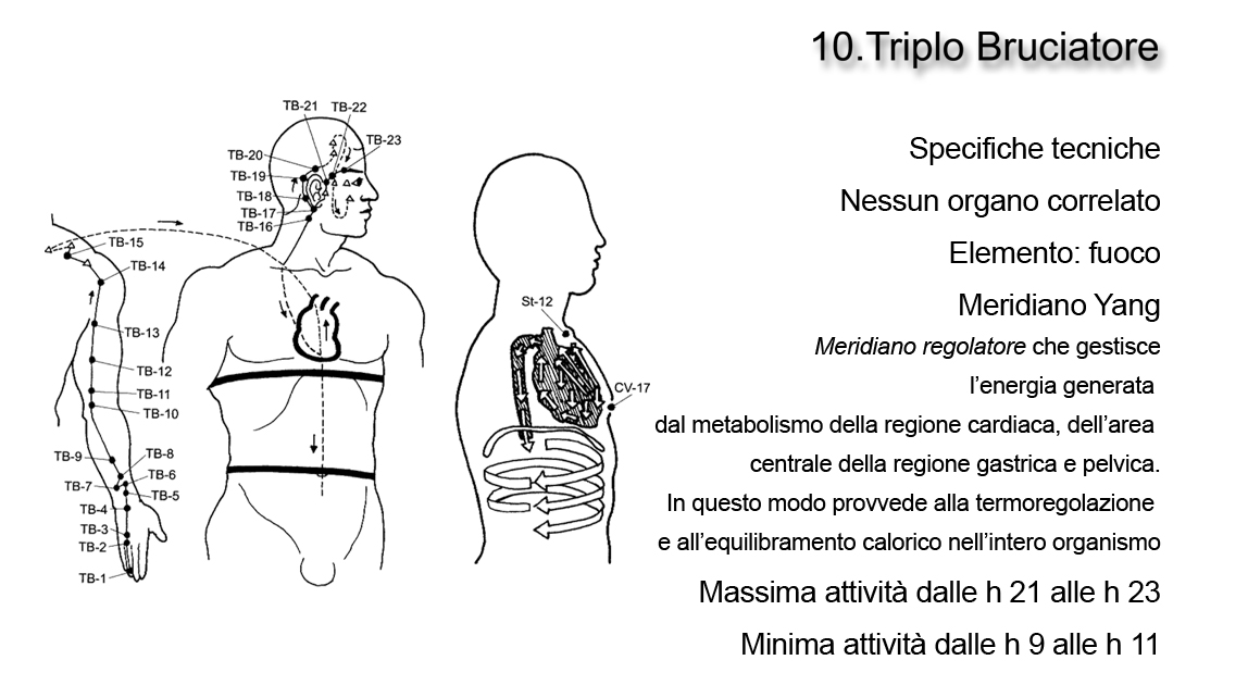 Triplo Bruciatore