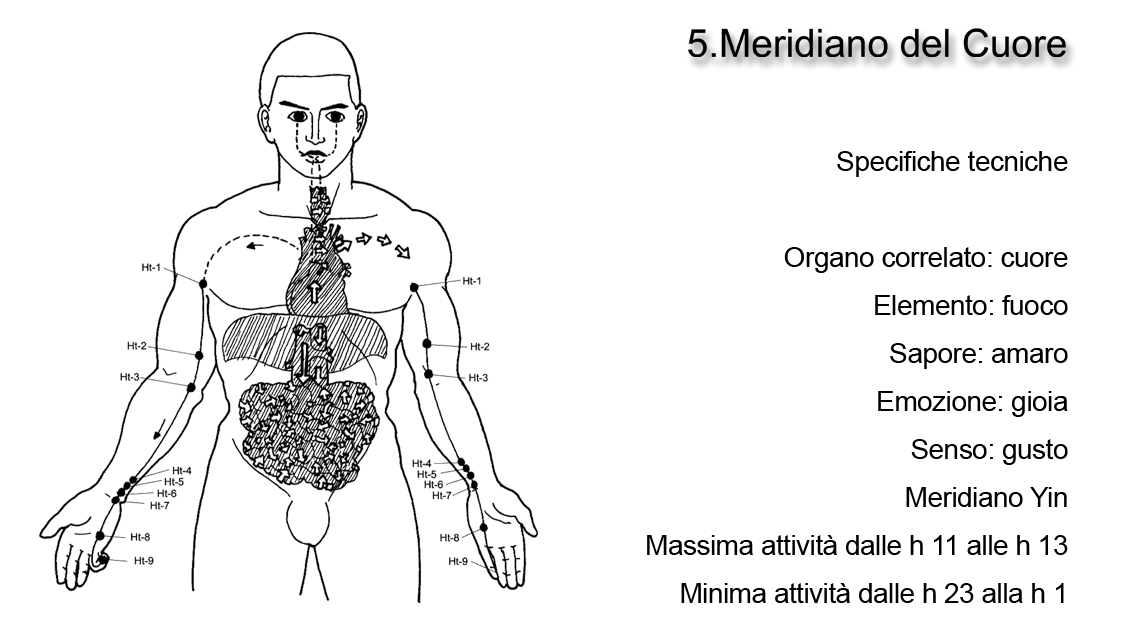 Meridiano del Cuore